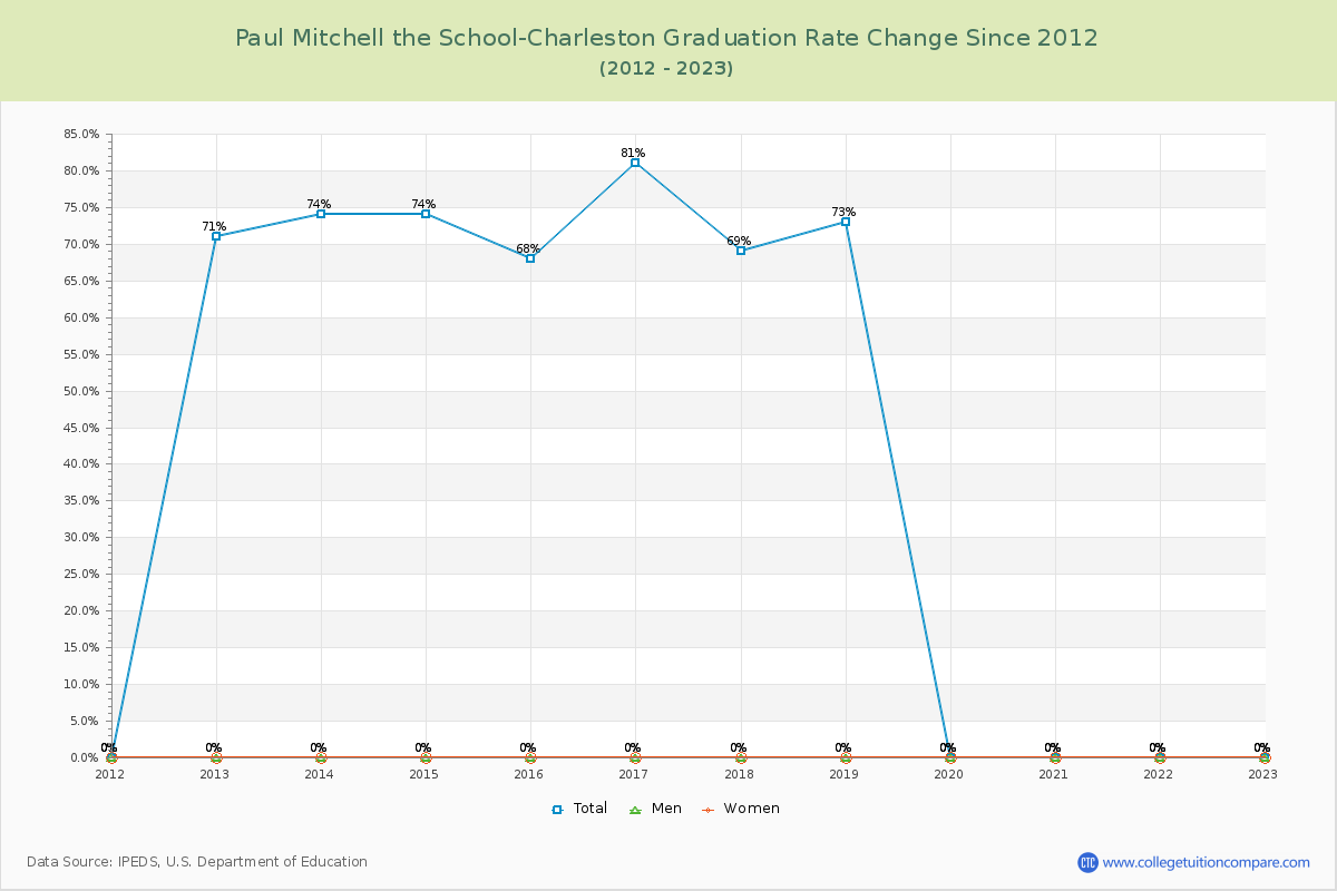 Paul Mitchell the School-Charleston Graduation Rate Changes Chart