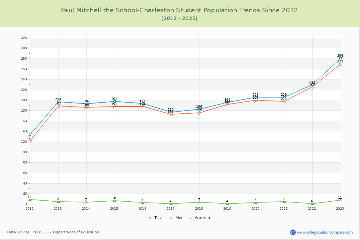 Paul Mitchell the School-Charleston Enrollment Trends Chart