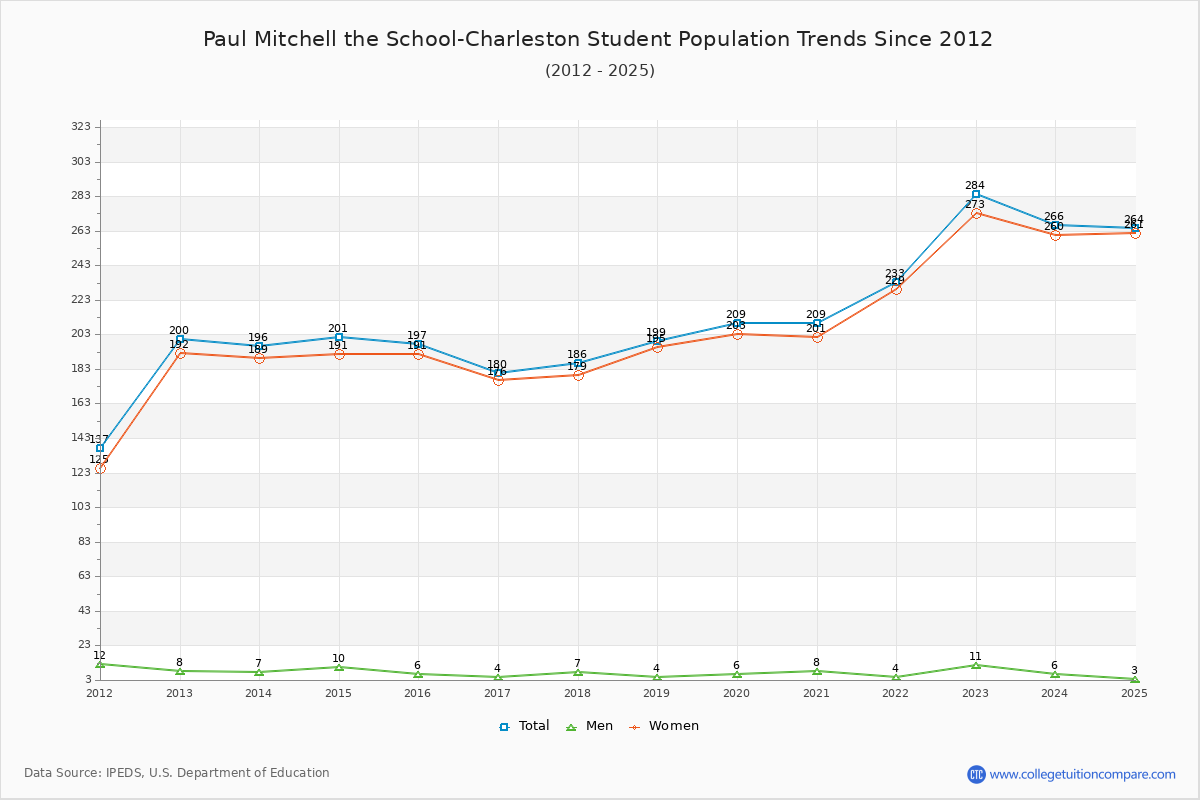 Paul Mitchell the School-Charleston Enrollment Trends Chart
