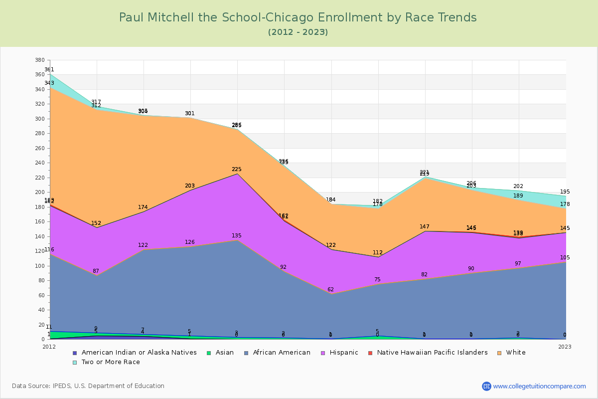 Paul Mitchell the School-Chicago Enrollment by Race Trends Chart