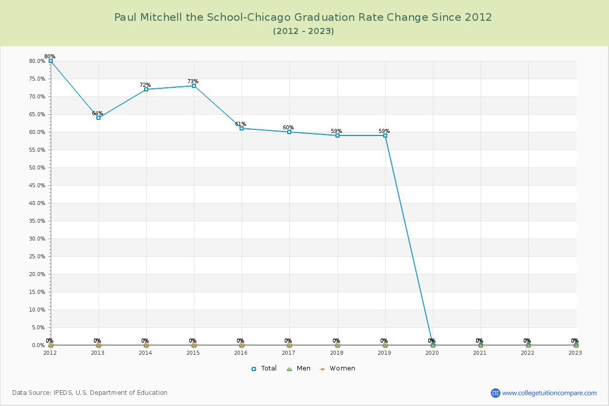 Paul Mitchell the School-Chicago Graduation Rate Changes Chart