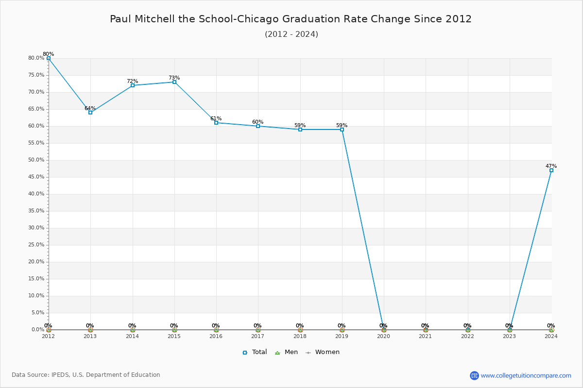 Paul Mitchell the School-Chicago Graduation Rate Changes Chart