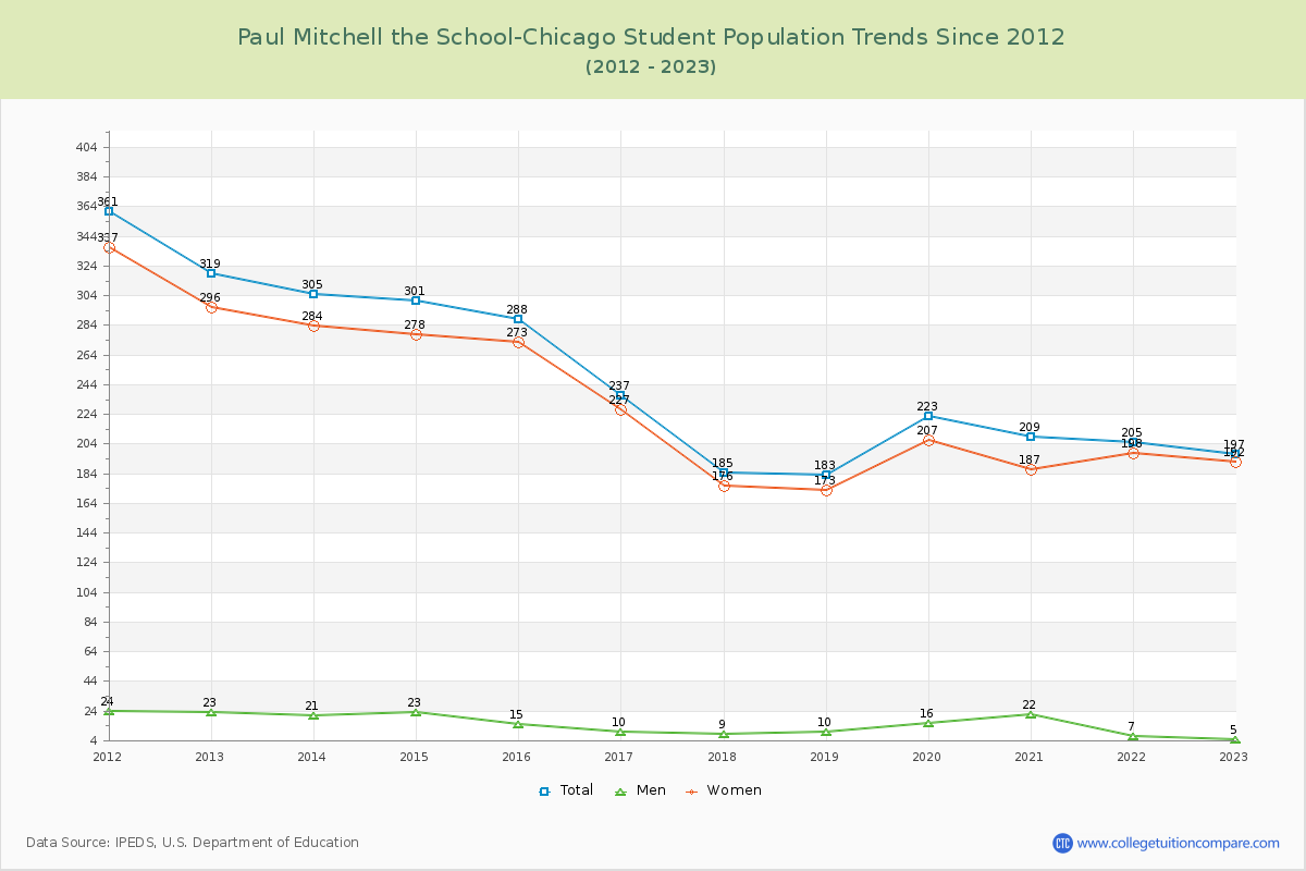 Paul Mitchell the School-Chicago Enrollment Trends Chart