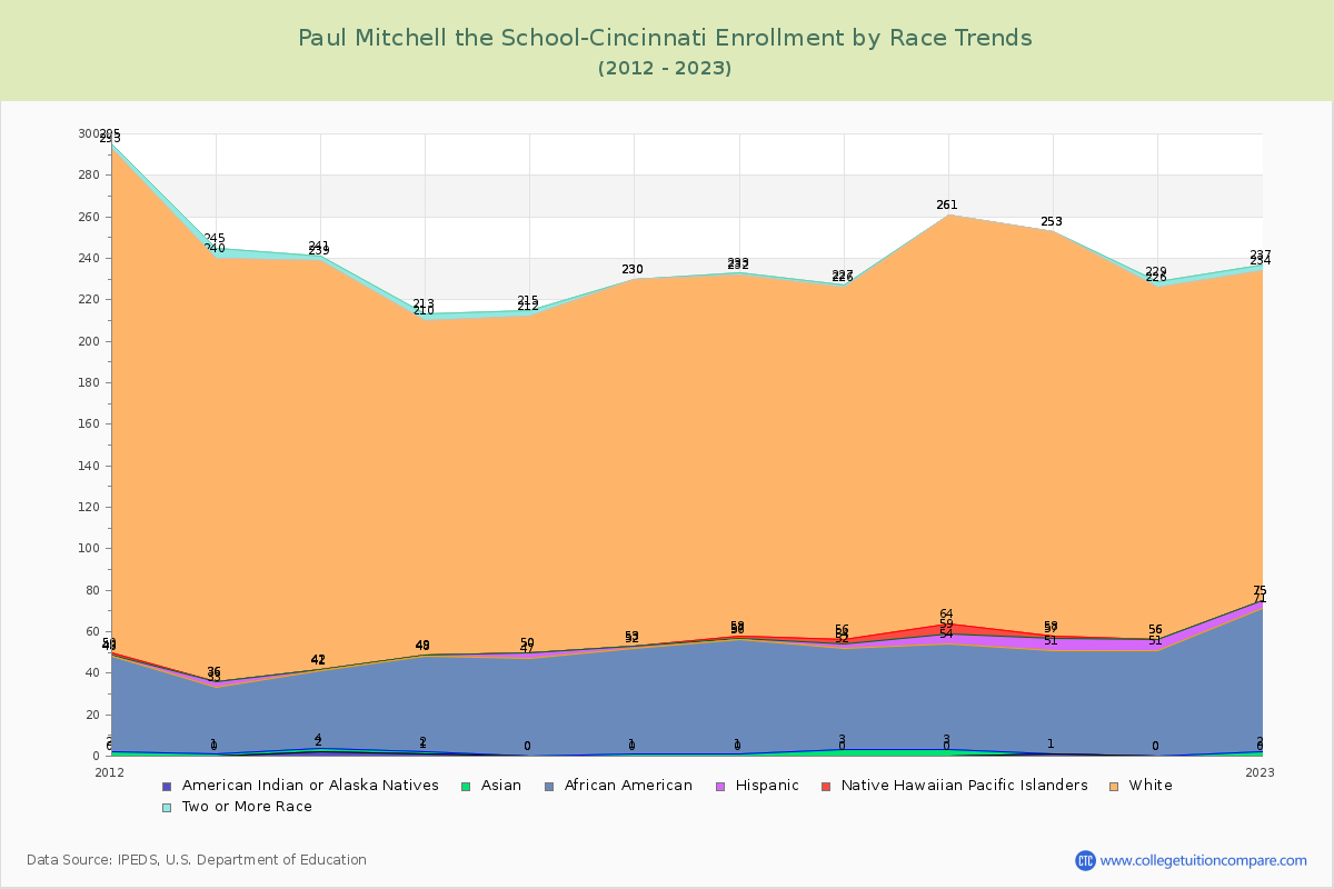 Paul Mitchell the School-Cincinnati Enrollment by Race Trends Chart