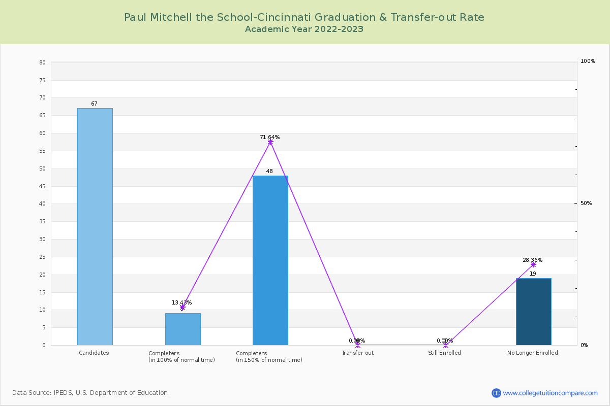 Paul Mitchell the School-Cincinnati graduate rate