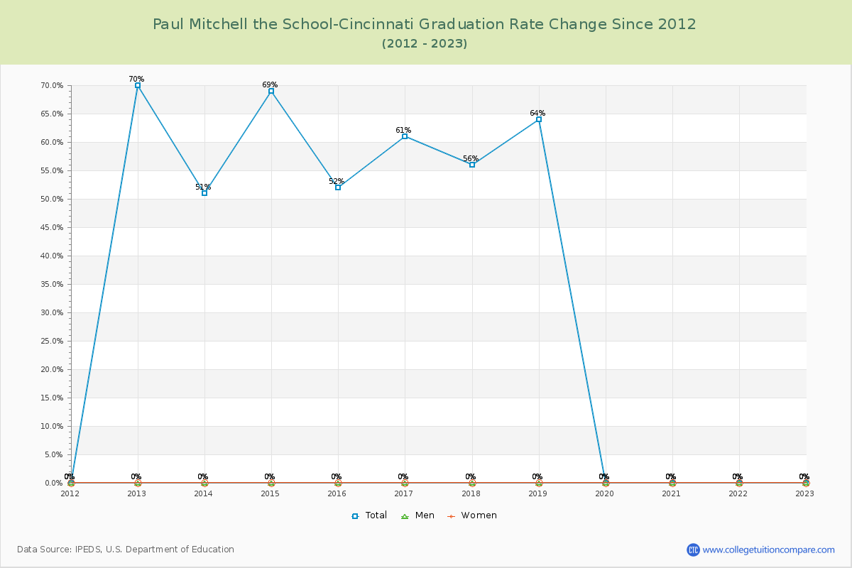 Paul Mitchell the School-Cincinnati Graduation Rate Changes Chart