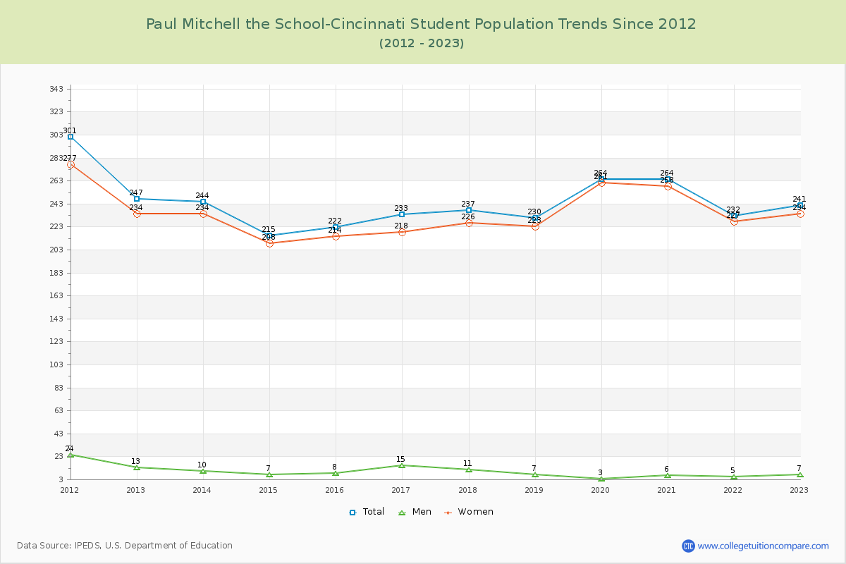 Paul Mitchell the School-Cincinnati Enrollment Trends Chart