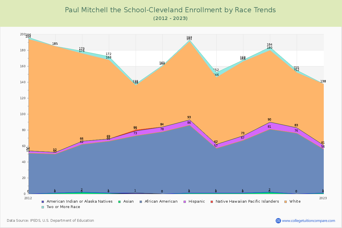 Paul Mitchell the School-Cleveland Enrollment by Race Trends Chart
