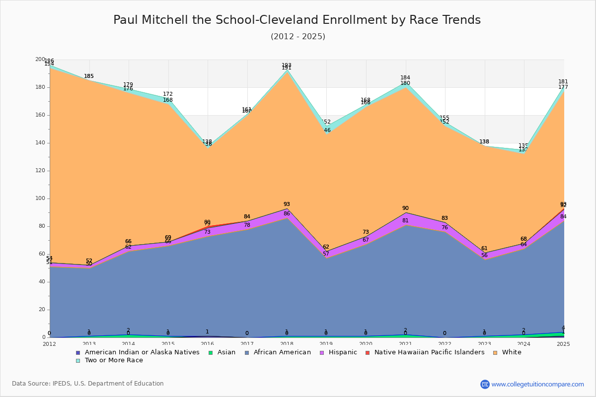 Paul Mitchell the School-Cleveland Enrollment by Race Trends Chart