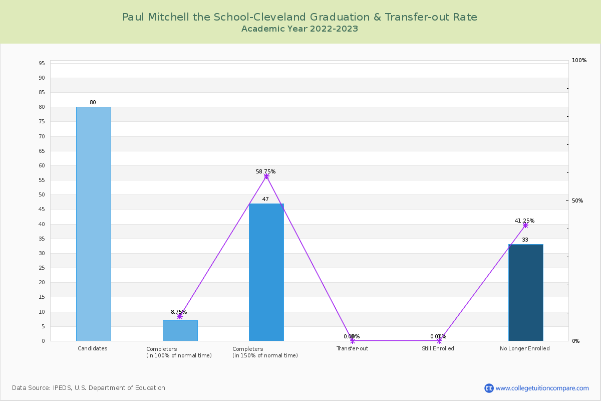 Paul Mitchell the School-Cleveland graduate rate