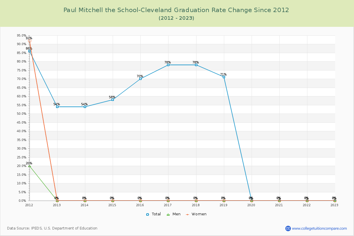 Paul Mitchell the School-Cleveland Graduation Rate Changes Chart