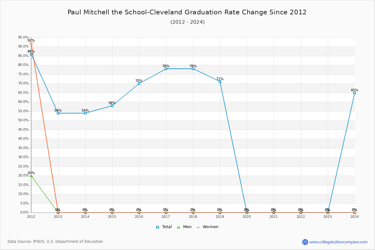 Paul Mitchell the School-Cleveland Graduation Rate Changes Chart
