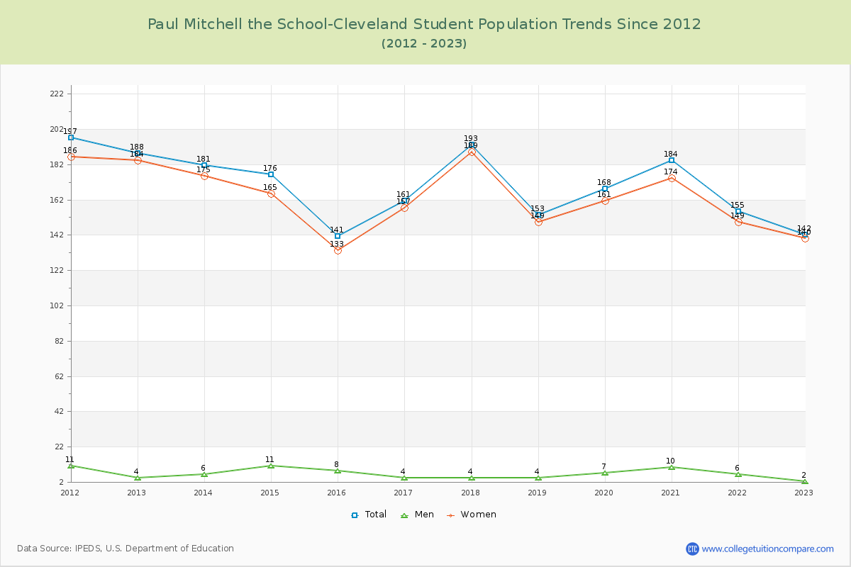 Paul Mitchell the School-Cleveland Enrollment Trends Chart