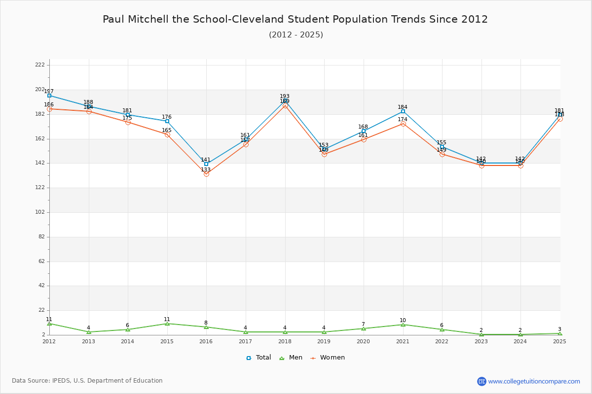 Paul Mitchell the School-Cleveland Enrollment Trends Chart