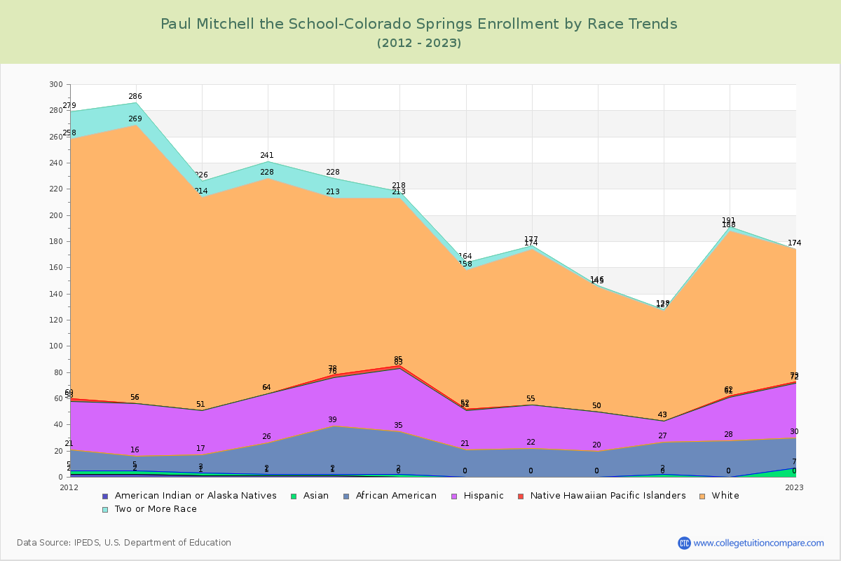 Paul Mitchell the School-Colorado Springs Enrollment by Race Trends Chart