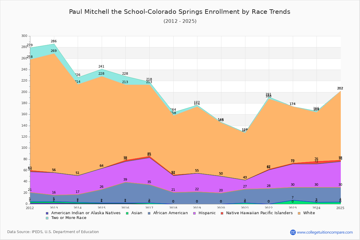 Paul Mitchell the School-Colorado Springs Enrollment by Race Trends Chart