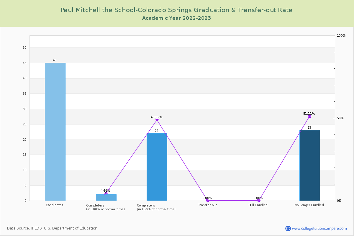 Paul Mitchell the School-Colorado Springs graduate rate