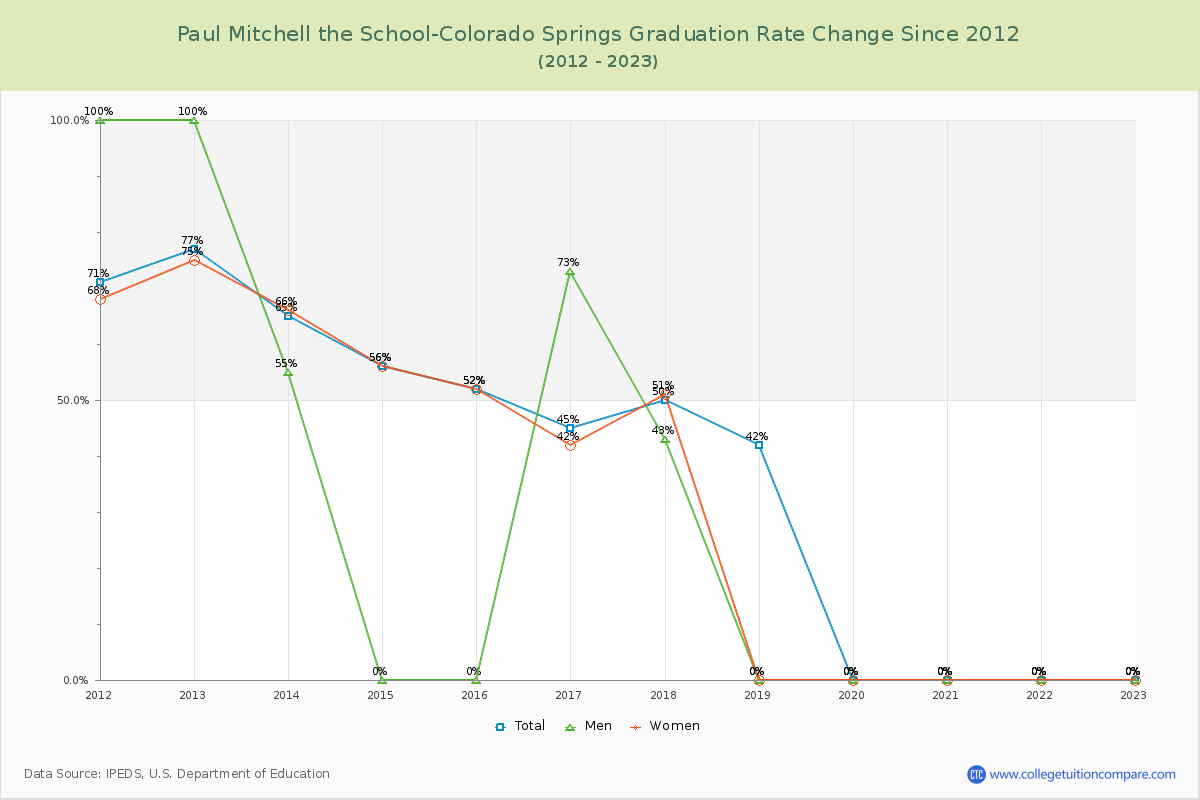 Paul Mitchell the School-Colorado Springs Graduation Rate Changes Chart
