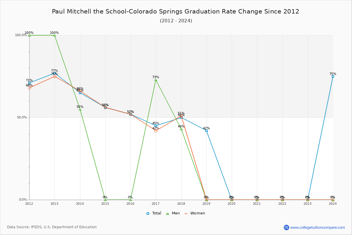 Paul Mitchell the School-Colorado Springs Graduation Rate Changes Chart