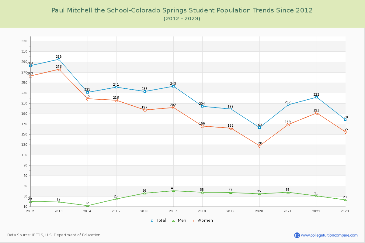 Paul Mitchell the School-Colorado Springs Enrollment Trends Chart