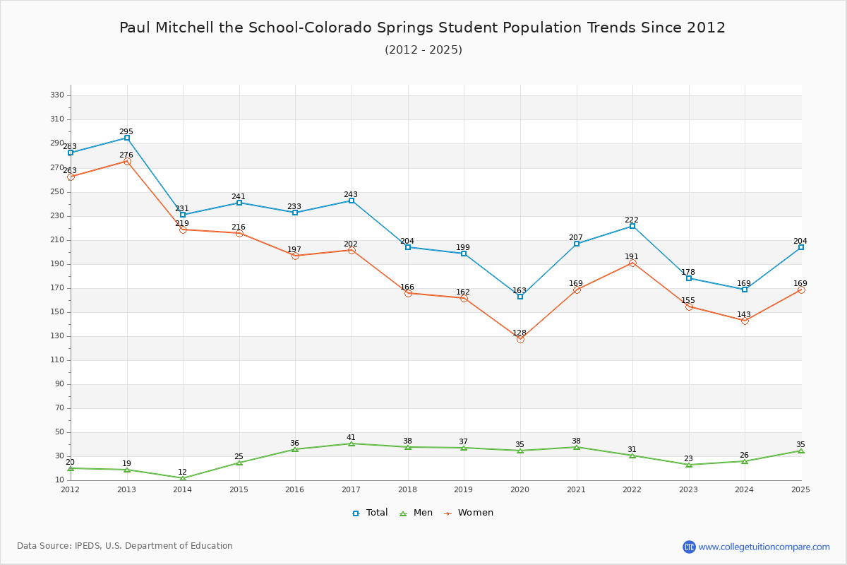 Paul Mitchell the School-Colorado Springs Enrollment Trends Chart