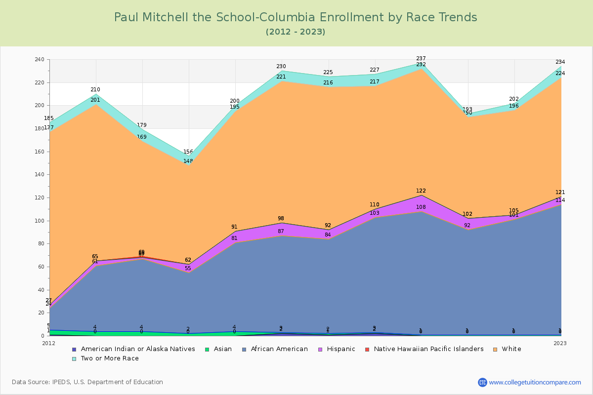 Paul Mitchell the School-Columbia Enrollment by Race Trends Chart