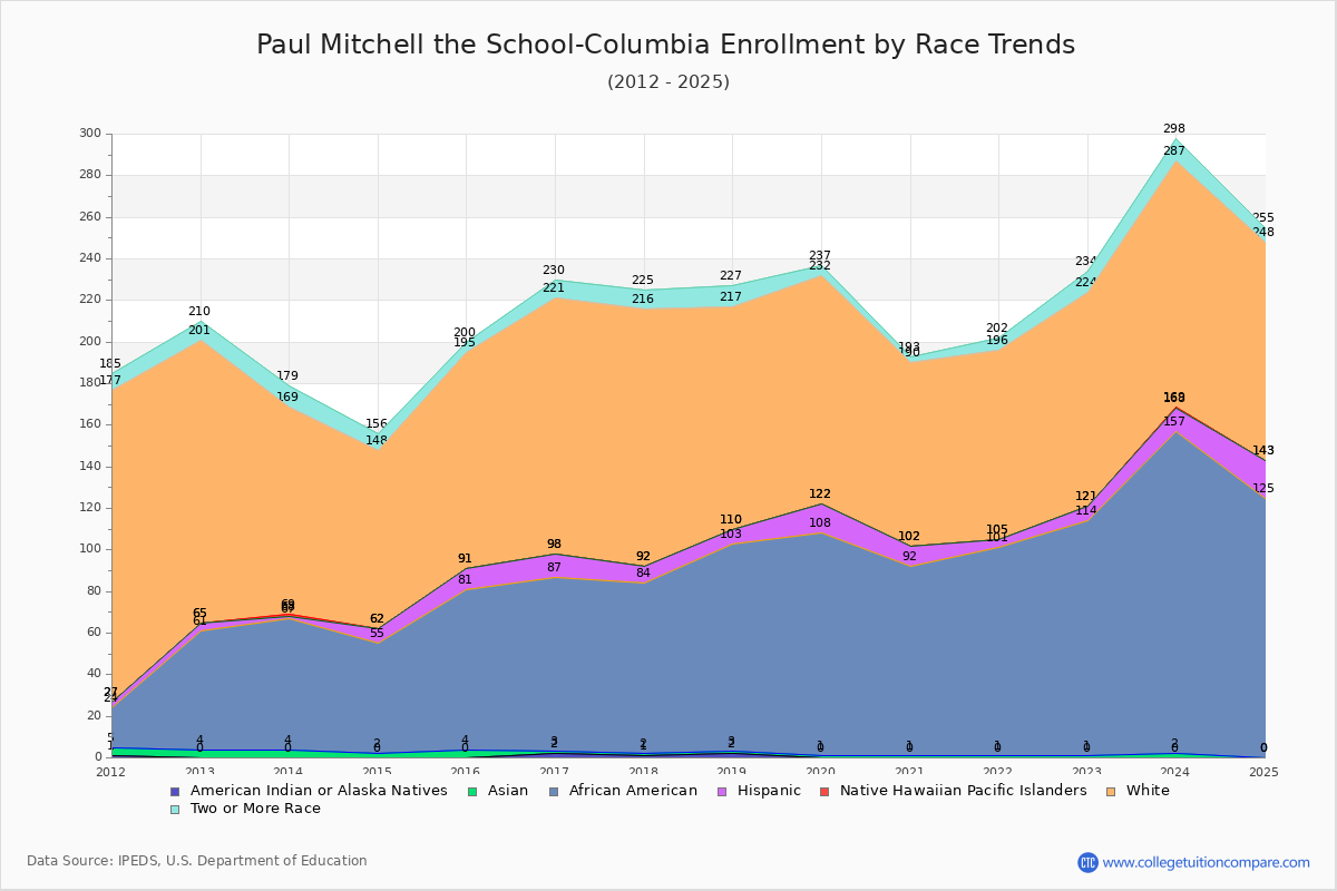 Paul Mitchell the School-Columbia Enrollment by Race Trends Chart