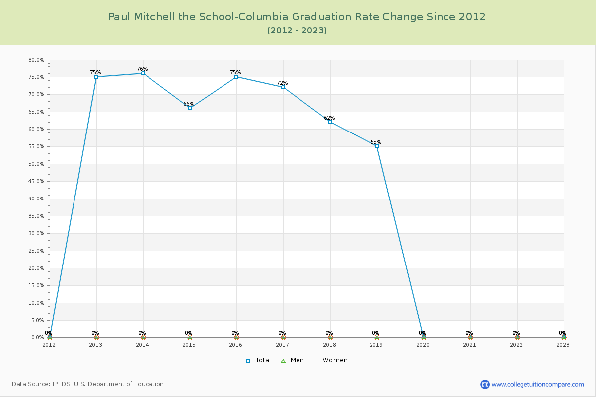 Paul Mitchell the School-Columbia Graduation Rate Changes Chart