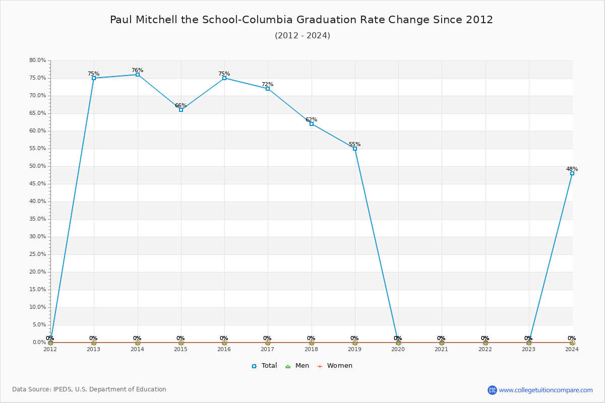 Paul Mitchell the School-Columbia Graduation Rate Changes Chart