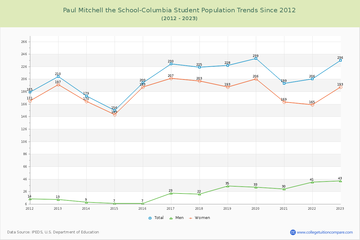 Paul Mitchell the School-Columbia Enrollment Trends Chart