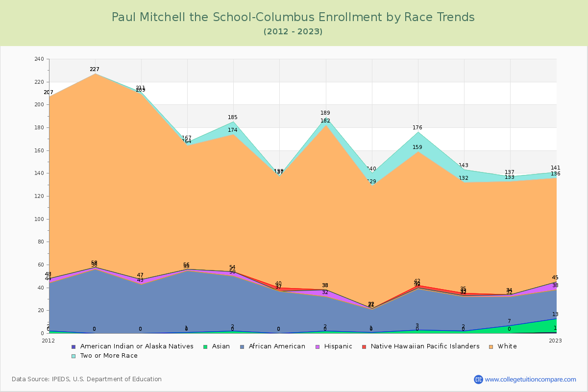 Paul Mitchell the School-Columbus Enrollment by Race Trends Chart