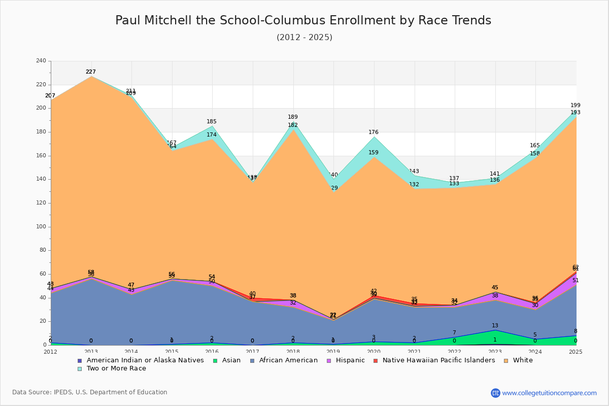 Paul Mitchell the School-Columbus Enrollment by Race Trends Chart