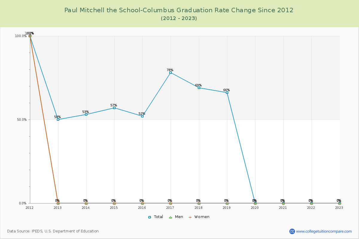 Paul Mitchell the School-Columbus Graduation Rate Changes Chart