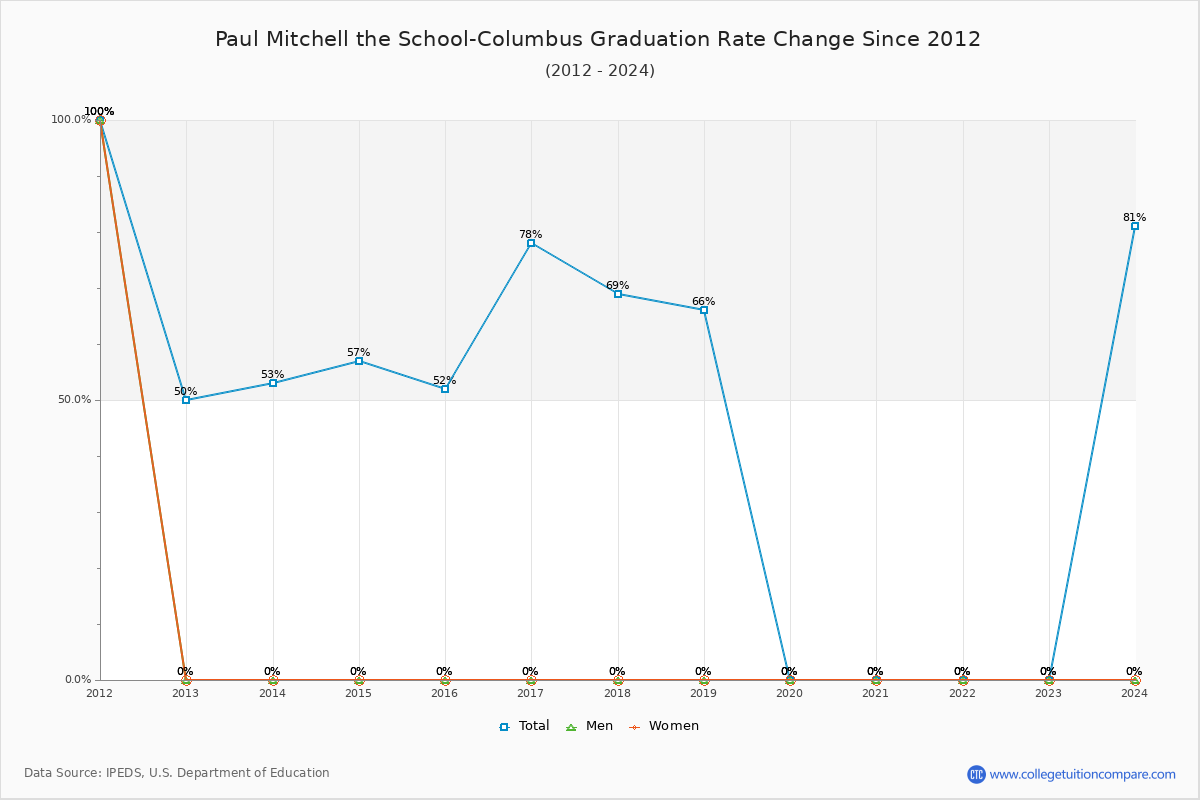 Paul Mitchell the School-Columbus Graduation Rate Changes Chart