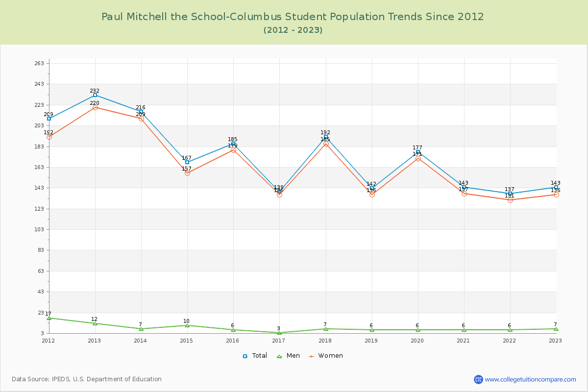 Paul Mitchell the School-Columbus Enrollment Trends Chart