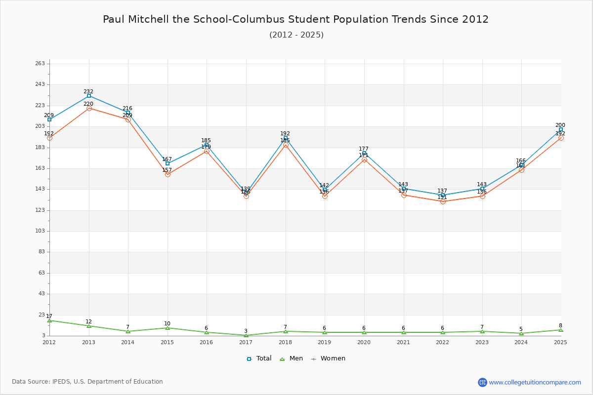 Paul Mitchell the School-Columbus Enrollment Trends Chart