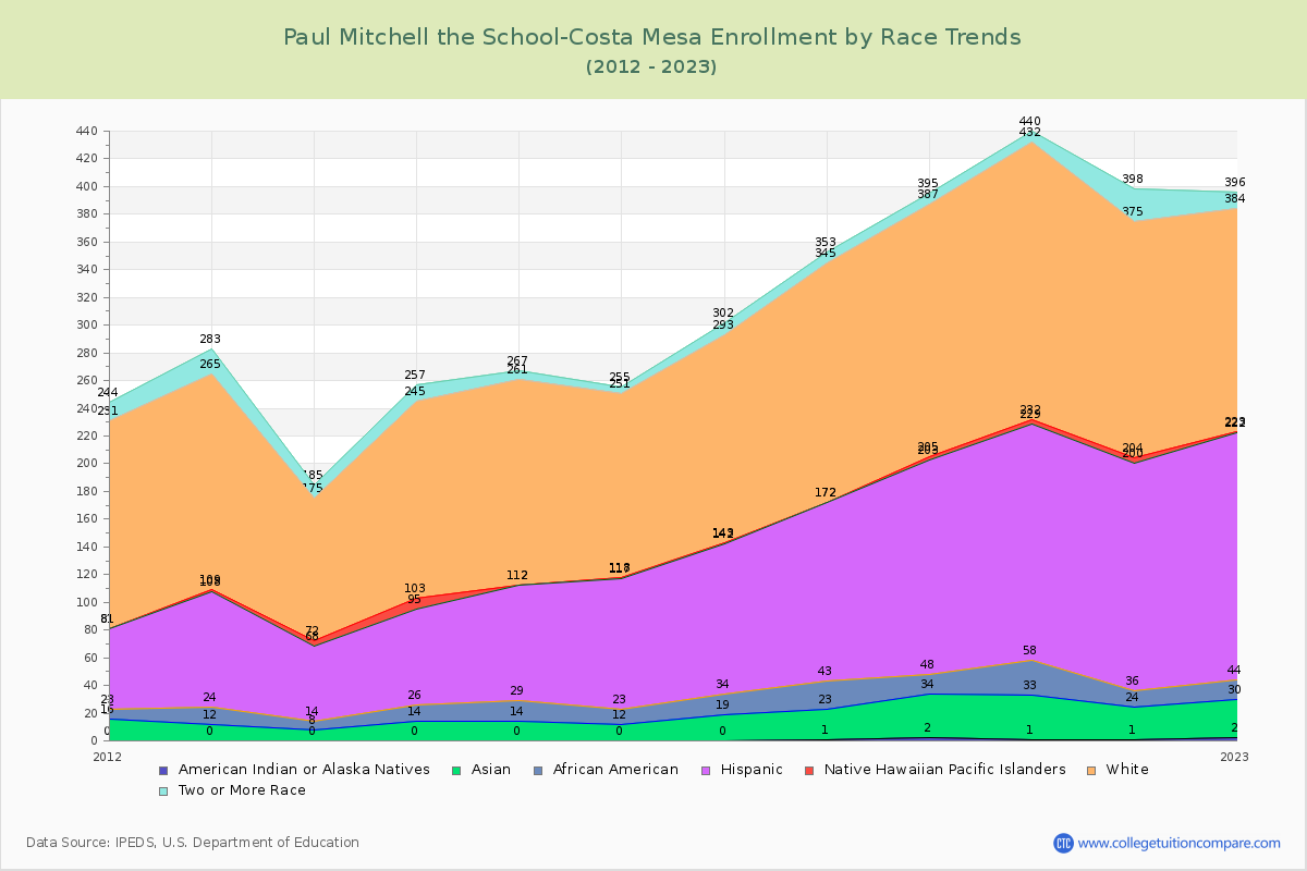 Paul Mitchell the School-Costa Mesa Enrollment by Race Trends Chart