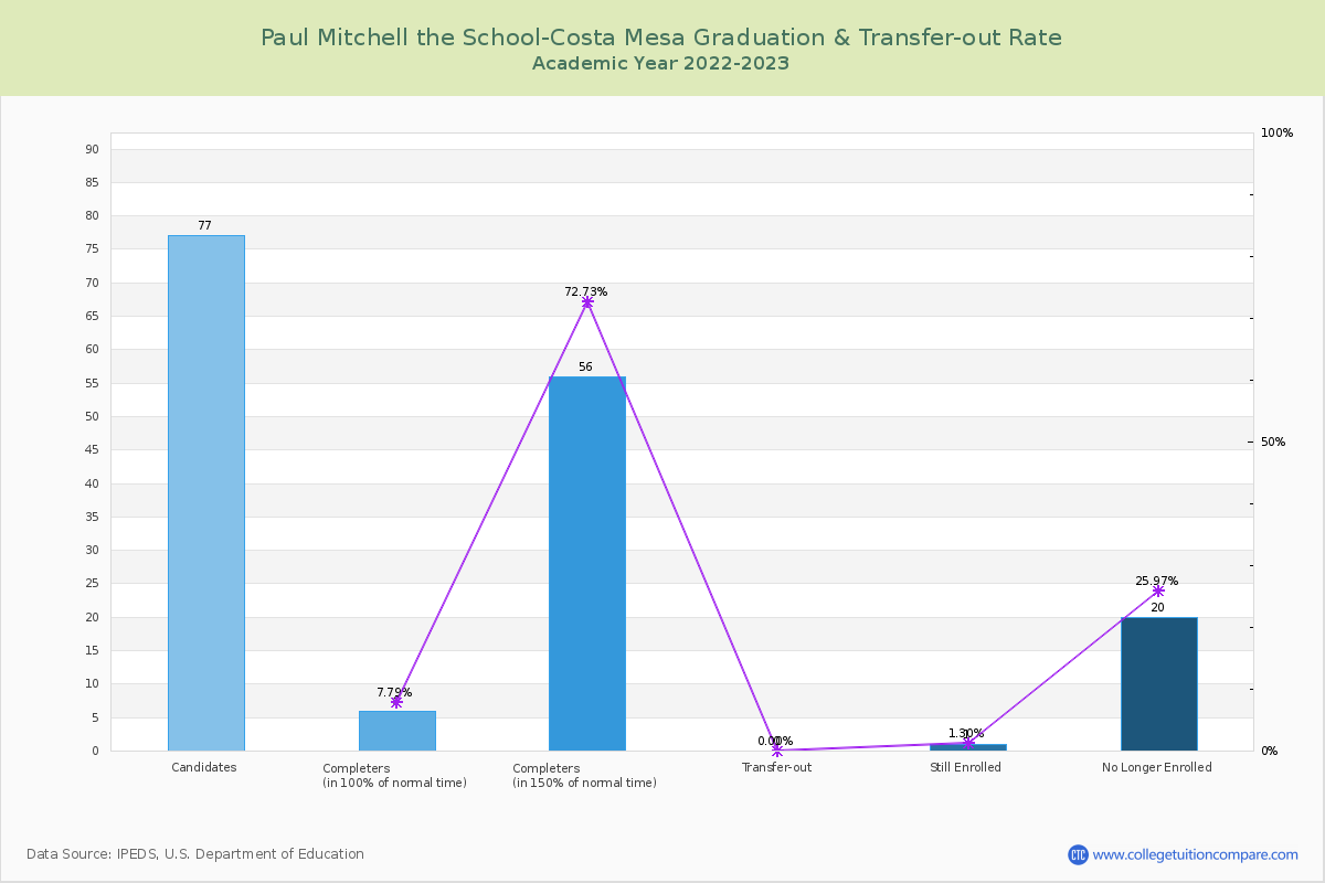 Paul Mitchell the School-Costa Mesa graduate rate