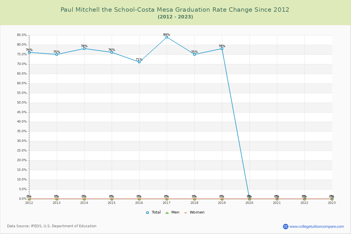 Paul Mitchell the School-Costa Mesa Graduation Rate Changes Chart