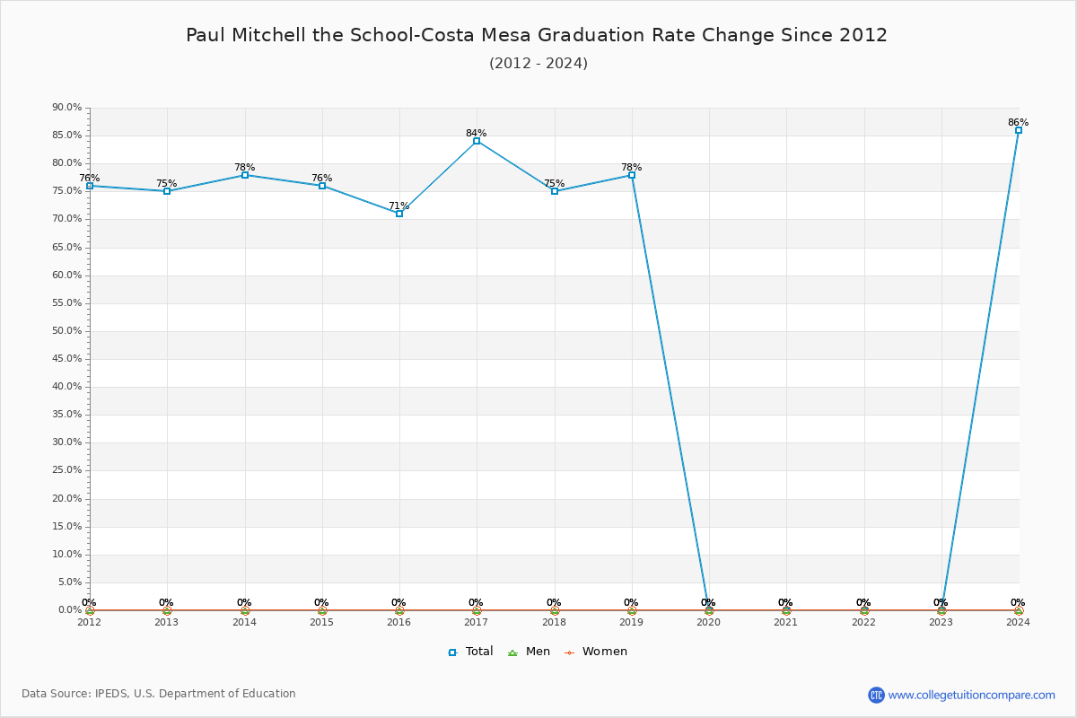 Paul Mitchell the School-Costa Mesa Graduation Rate Changes Chart