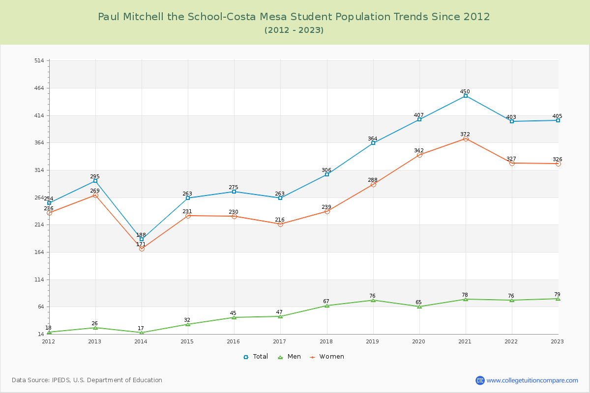 Paul Mitchell the School-Costa Mesa Enrollment Trends Chart