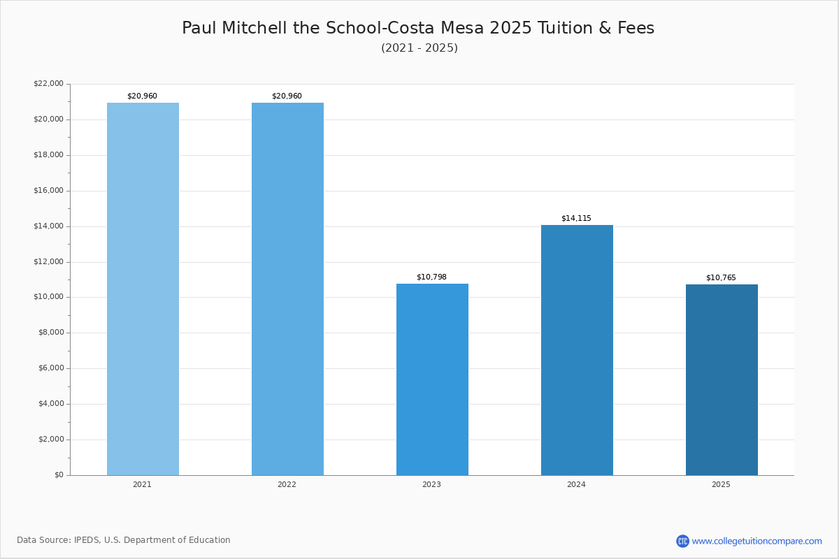 Career Programs Paul Mitchell The School Costa Mesa Career programs paul mitchell the school costa mesa