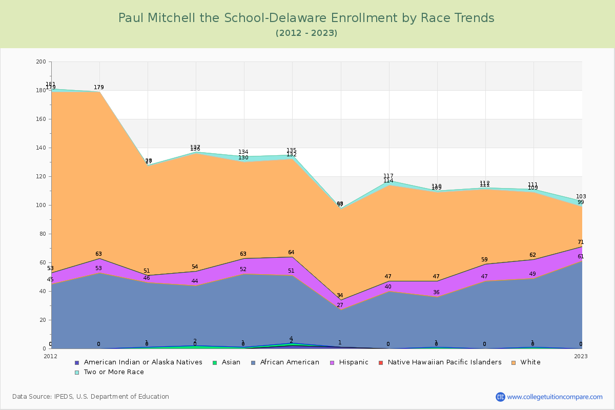 Paul Mitchell the School-Delaware Enrollment by Race Trends Chart