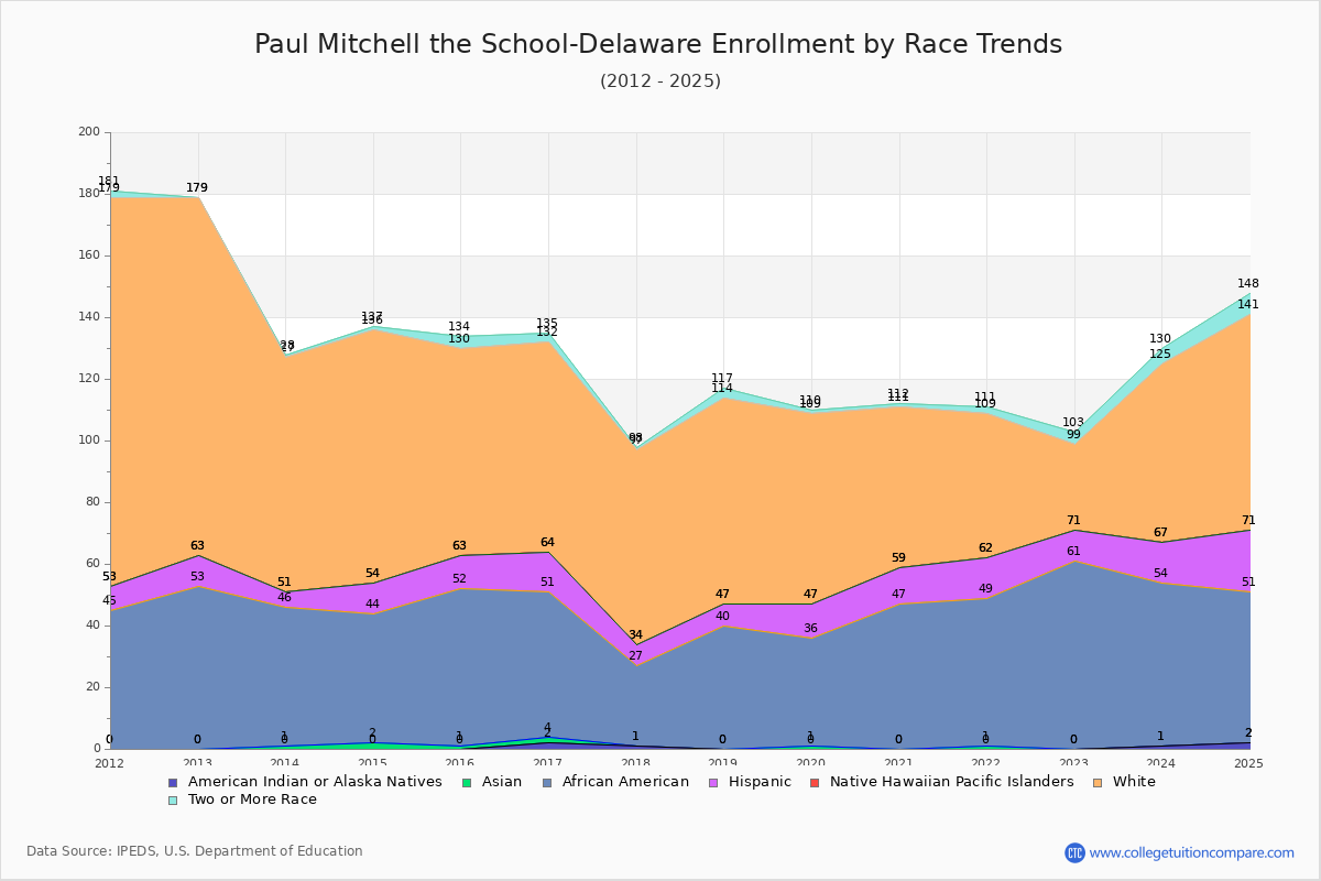 Paul Mitchell the School-Delaware Enrollment by Race Trends Chart