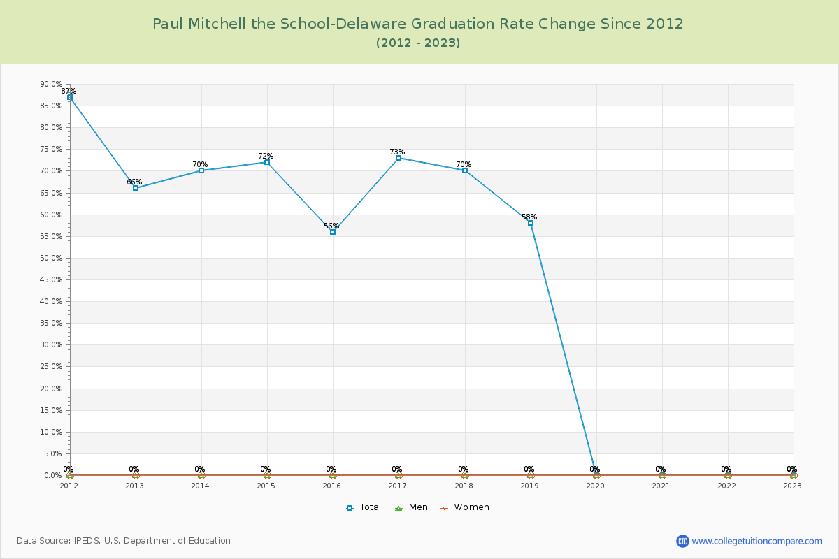 Paul Mitchell the School-Delaware Graduation Rate Changes Chart