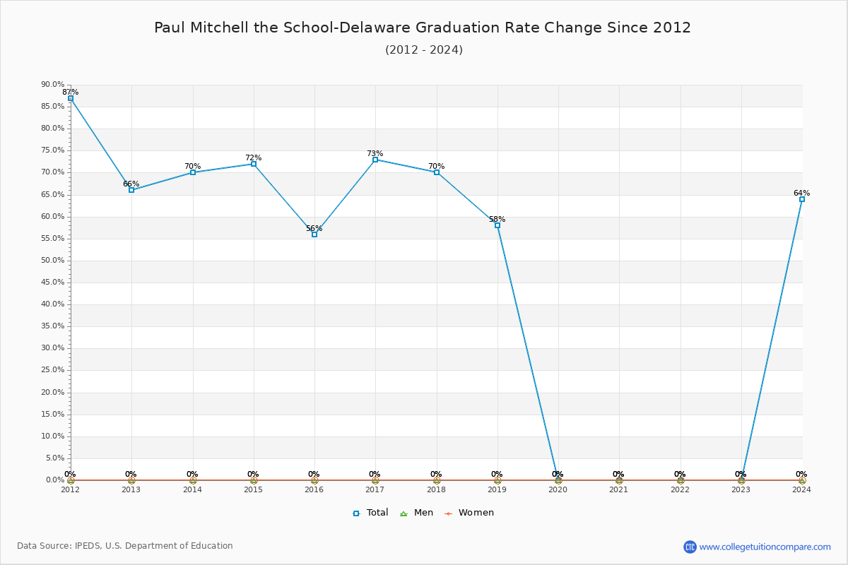Paul Mitchell the School-Delaware Graduation Rate Changes Chart