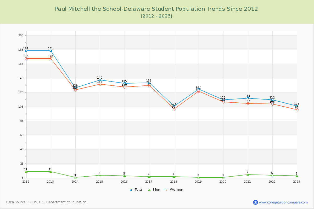 Paul Mitchell the School-Delaware Enrollment Trends Chart