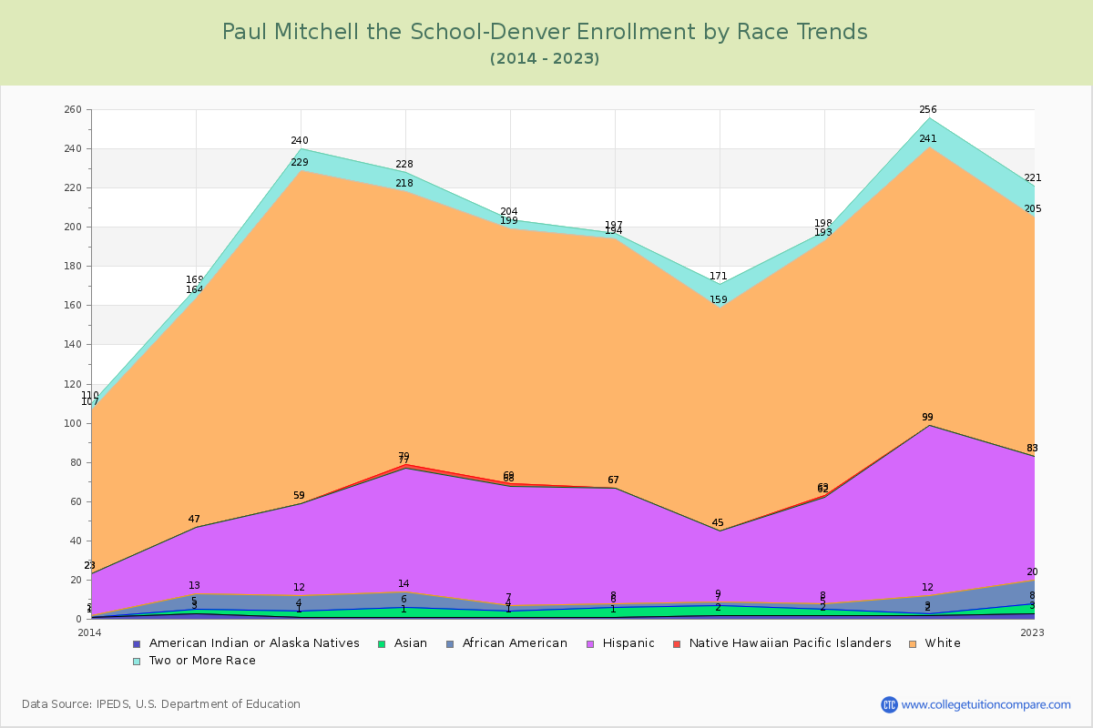 Paul Mitchell the School-Denver Enrollment by Race Trends Chart