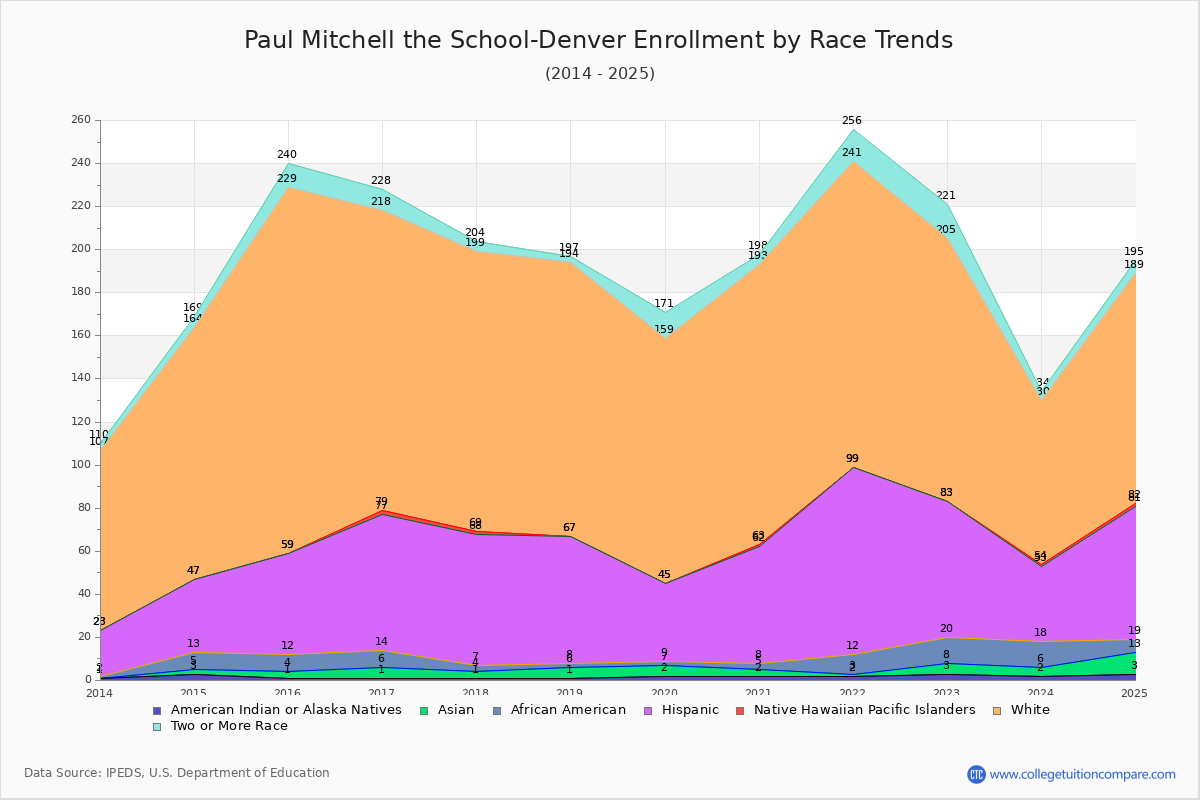 Paul Mitchell the School-Denver Enrollment by Race Trends Chart