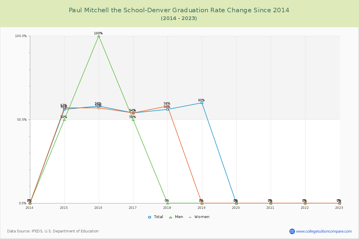 Paul Mitchell the School-Denver Graduation Rate Changes Chart